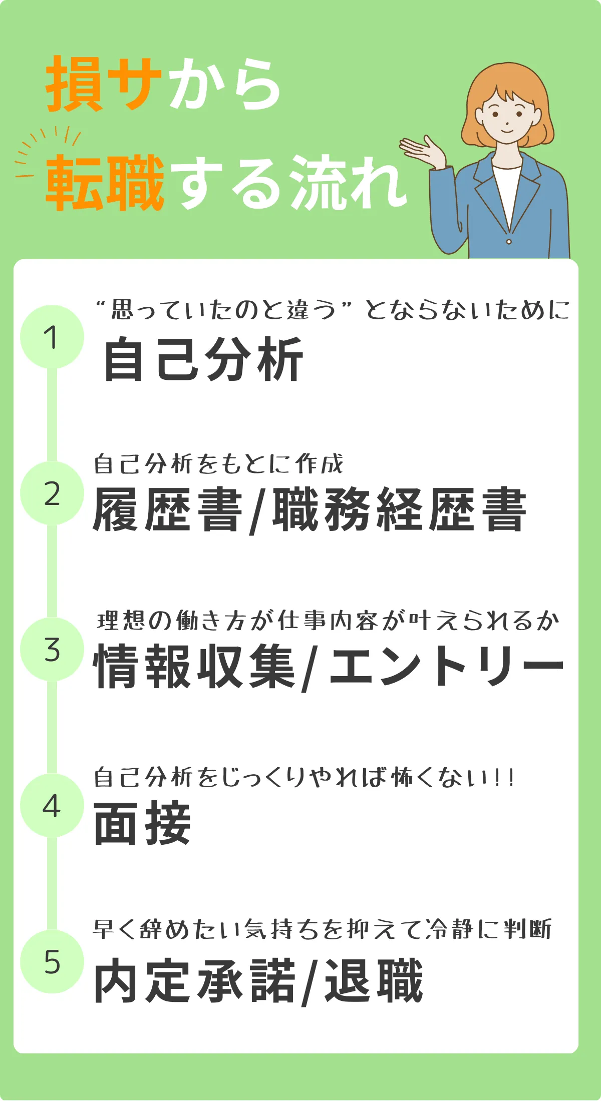 1.自己分析、2.履歴書と職務経歴書の作成、3情報収集、4.面接、5.内定承諾・退職